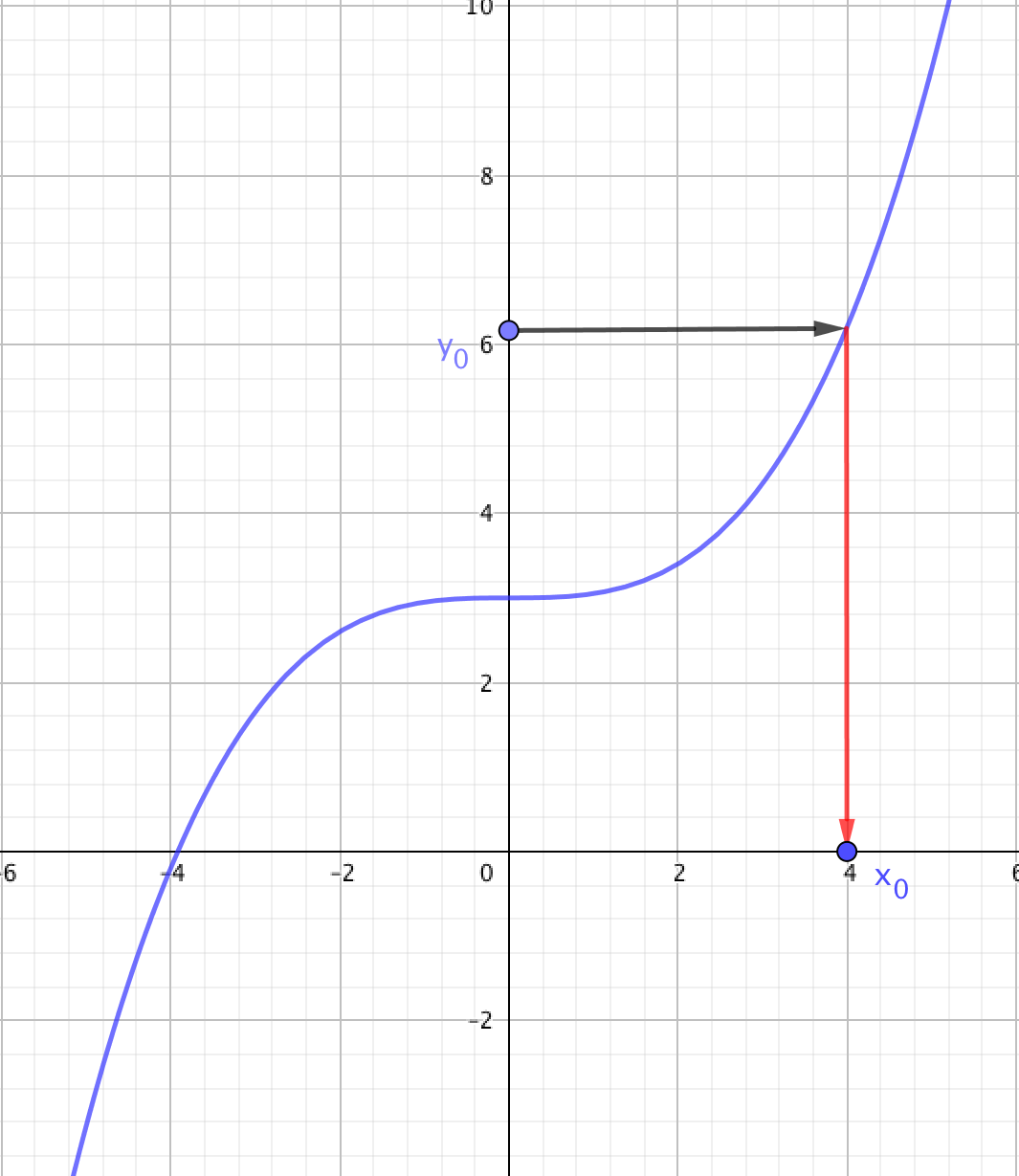 courbe pour une fonction monotone